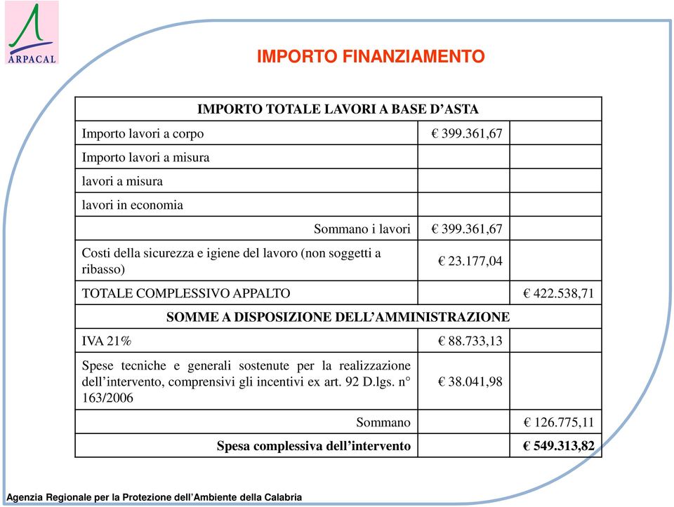 Sommano i lavori 399.361,67 23.177,04 TOTALE COMPLESSIVO APPALTO 422.538,71 SOMME A DISPOSIZIONE DELL AMMINISTRAZIONE IVA 21% 88.