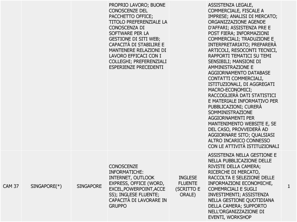 TRADUZIONE E INTERPRETARIATO; PREPARERÀ ARTICOLI, RESOCONTI TECNICI, RAPPORTI TEMATICI SU TEMI SENSIBILI; MANSIONI DI AMMINISTRAZIONE E AGGIORNAMENTO DATABASE CONTATTI COMMERCIALI, ISTITUZIONALI, DI