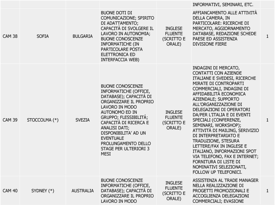 AFFIANCAMENTO ALLE ATTIVITÀ DELLA CAMERA, IN PARTICOLARE: RICERCHE DI MERCATO, AGGIORNAMENTO DATABASE, REDAZIONE SCHEDE PAESE ED ASSISTENZA DIVISIONE FIERE CAM 39 STOCCOLMA (*) SVEZIA BUONE