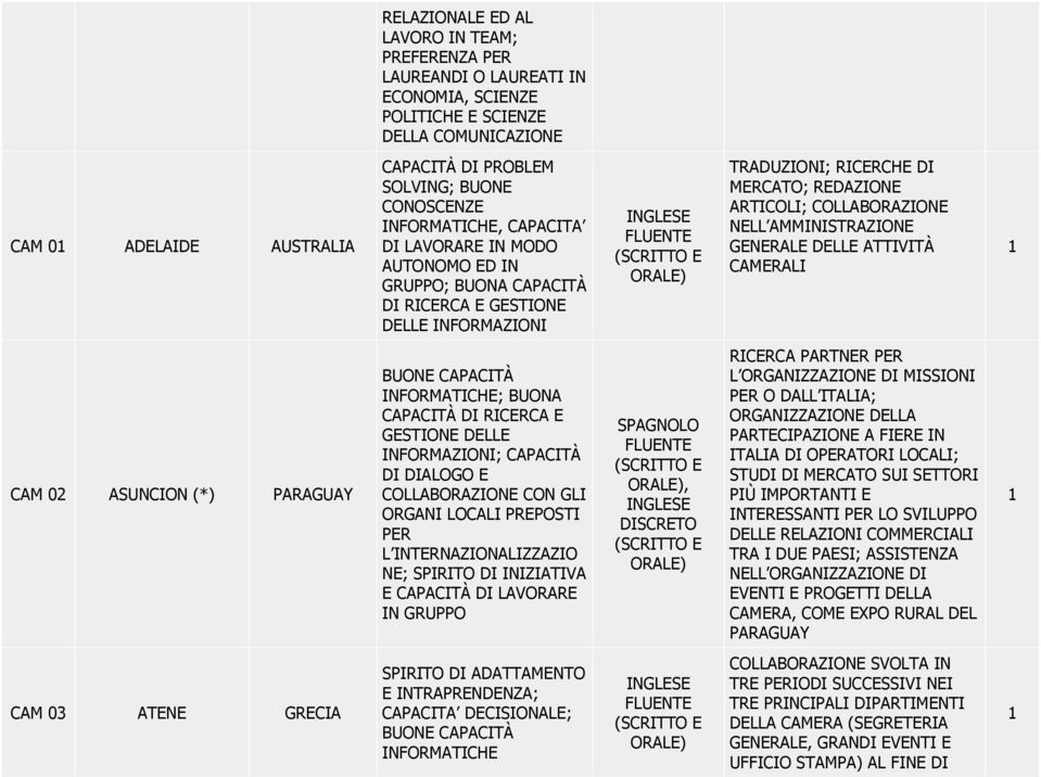 AMMINISTRAZIONE GENERALE DELLE ATTIVITÀ CAMERALI CAM 02 ASUNCION (*) PARAGUAY BUONE CAPACITÀ INFORMATICHE; BUONA CAPACITÀ DI RICERCA E GESTIONE DELLE INFORMAZIONI; CAPACITÀ DI DIALOGO E