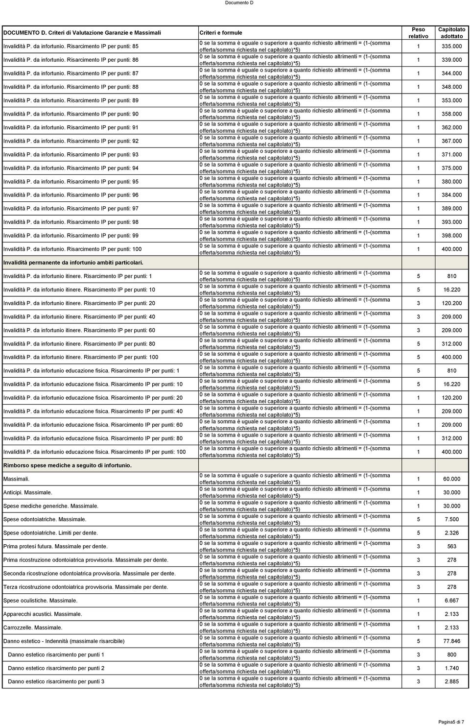 da infortunio. Risarcimento IP per punti: 91 204 Invalidità P. da infortunio. Risarcimento IP per punti: 92 205 Invalidità P. da infortunio. Risarcimento IP per punti: 93 206 Invalidità P.