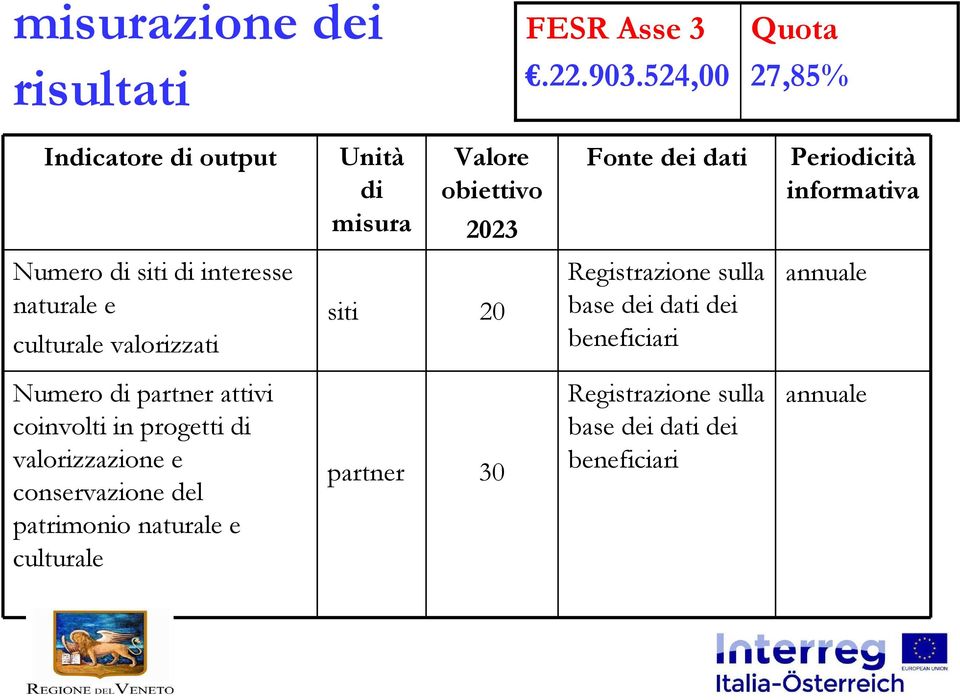 Numero di siti di interesse naturale e culturale valorizzati siti 20 Registrazione sulla base dei dati dei beneficiari