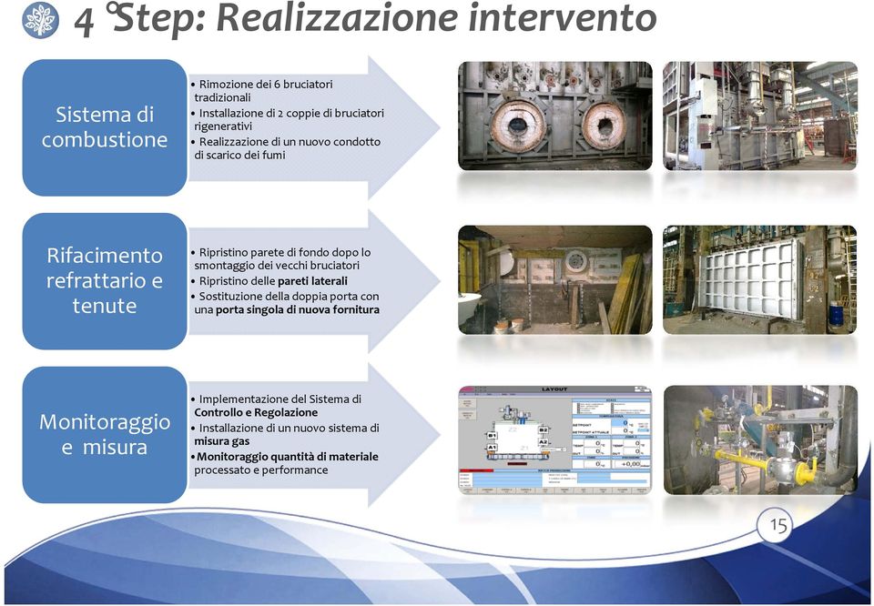 bruciatori Ripristino delle pareti laterali Sostituzione della doppia porta con una porta singola di nuova fornitura Monitoraggio e misura