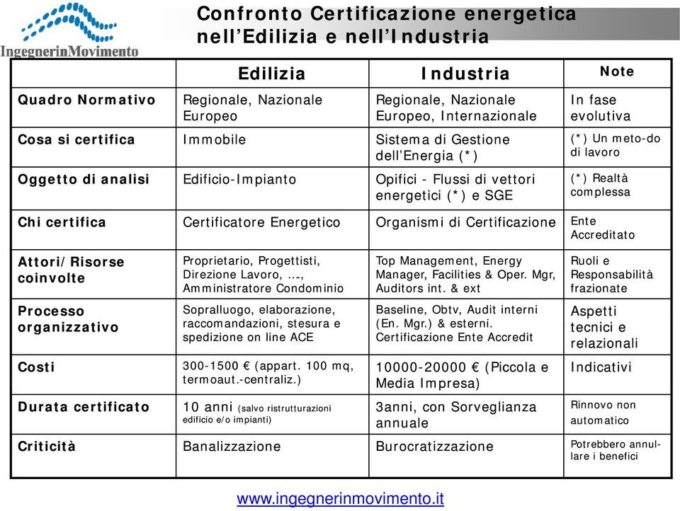 Chi certifica Certificatore Energetico Organismi di Certificazione Ente Accreditato Attori/Risorse coinvolte Processo organizzativo Proprietario, Progettisti, Direzione Lavoro,.