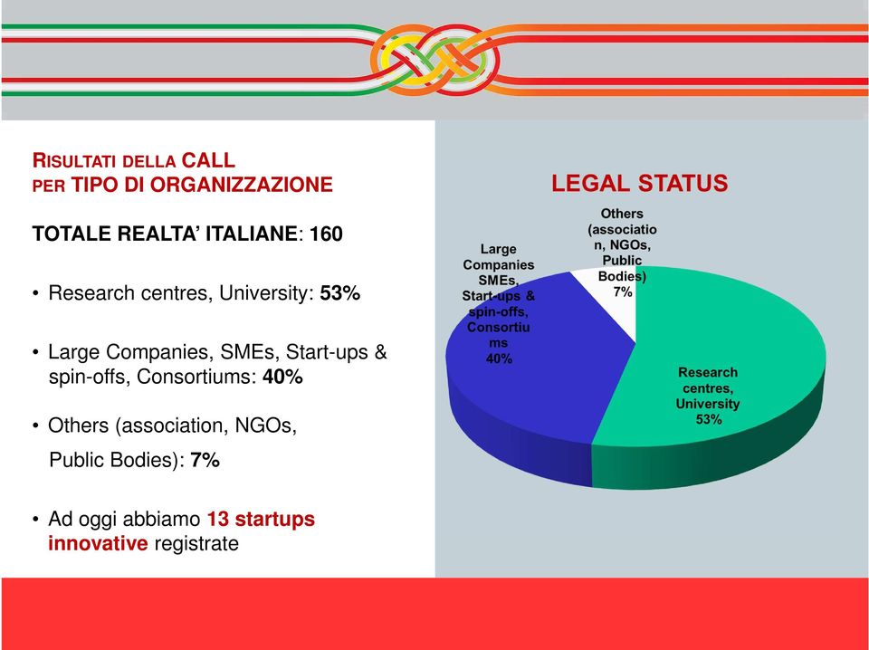 SMEs, Start-ups & spin-offs, Consortiums: 40% Others (association,