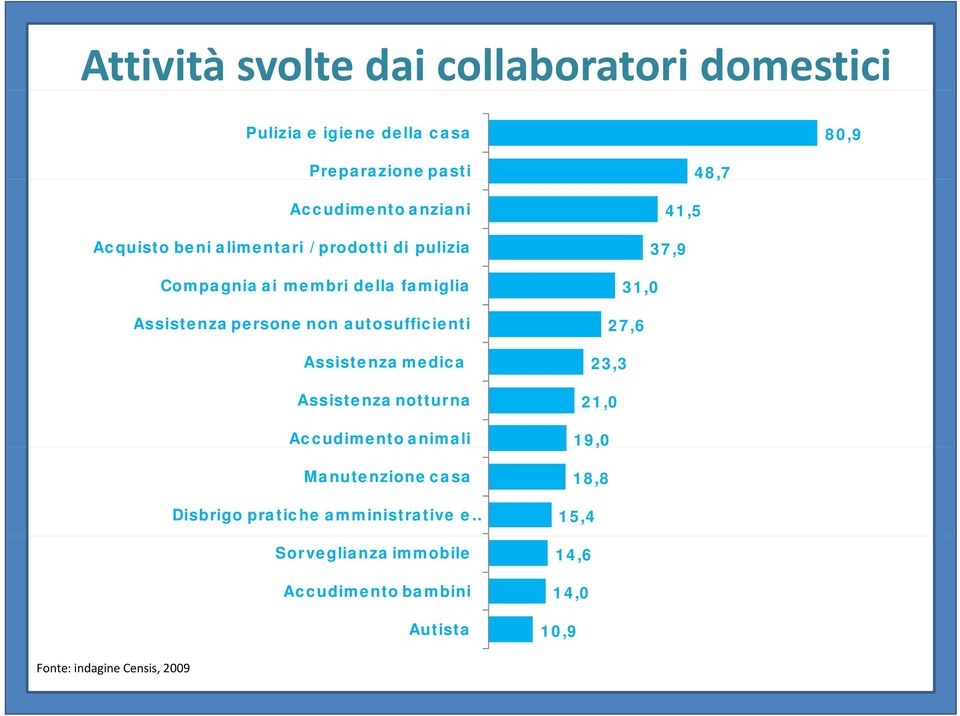 autosufficienti Assistenza medica Assistenza notturna Accudimento animali Manutenzione casa Disbrigo pratiche