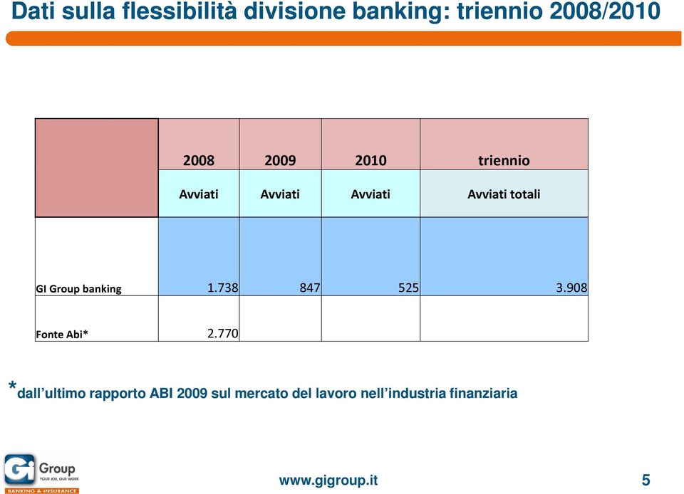 banking 1.738 847 525 3.908 Fonte Abi* 2.