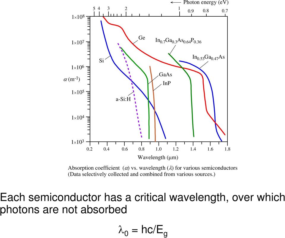 wavelength (λ) for various semiconductors (Data selectively collected and combined from various sources.