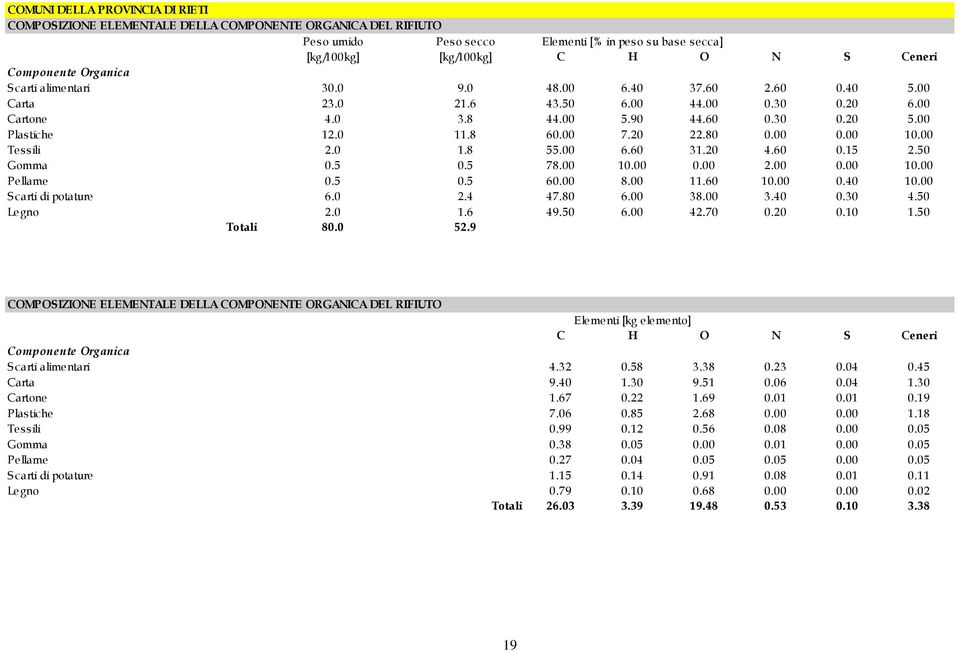 20 22.80 1 Tessili 2.0 1.8 55.00 6.60 31.20 4.60 0.15 2.50 Gomma 0.5 0.5 78.00 1 2.00 1 Pellame 0.5 0.5 6 8.00 11.60 1 0.40 1 Scarti di potature 6.0 2.4 47.80 6.00 38.00 3.40 0.30 4.50 Legno 2.0 1.6 49.