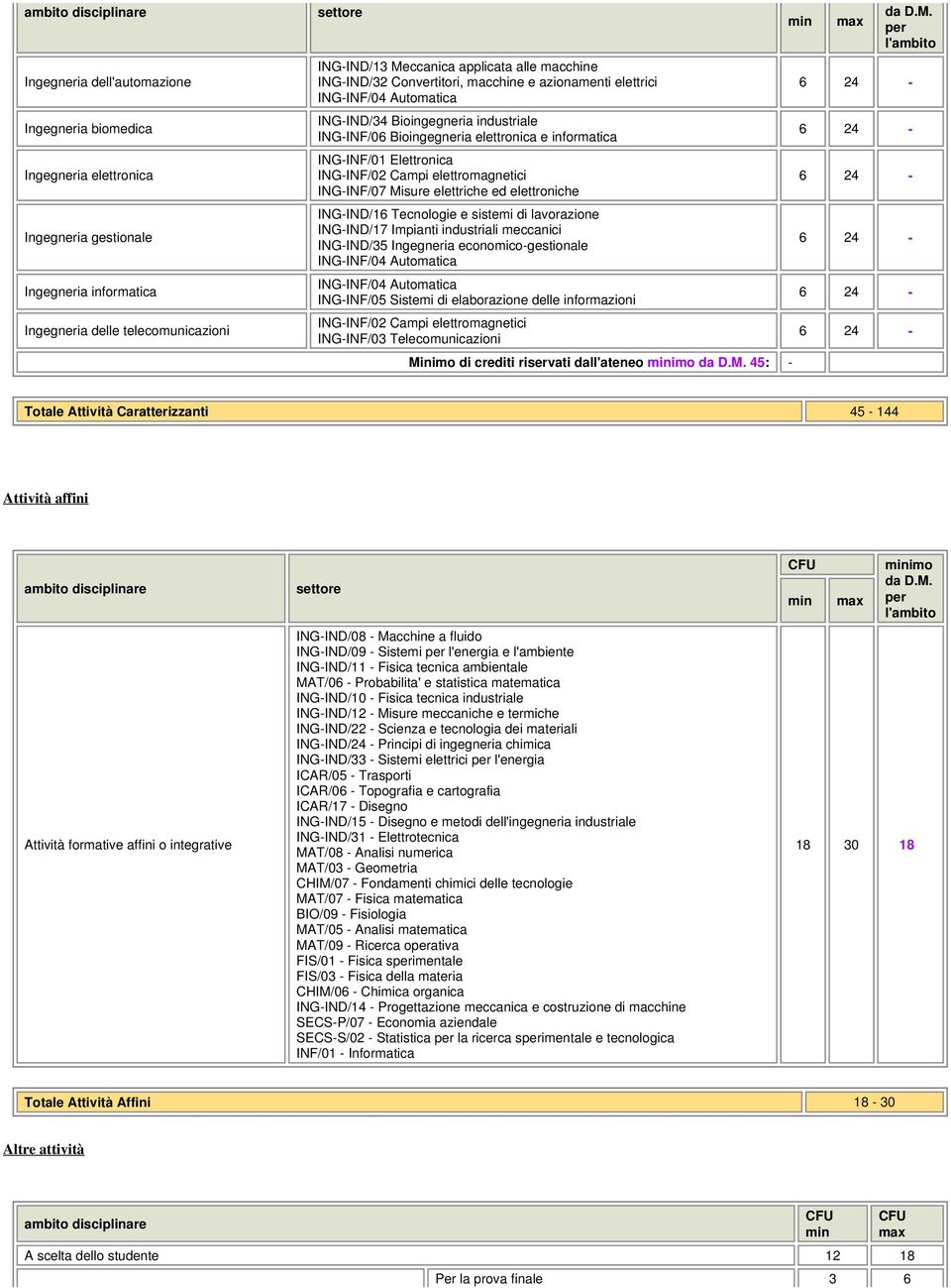 ING-IND/32 Convertitori, macchine e azionamenti elettrici ING-IND/34 Bioingegneria industriale ING-INF/06 Bioingegneria elettronica e informatica ING-INF/01 Elettronica ING-INF/02 Campi