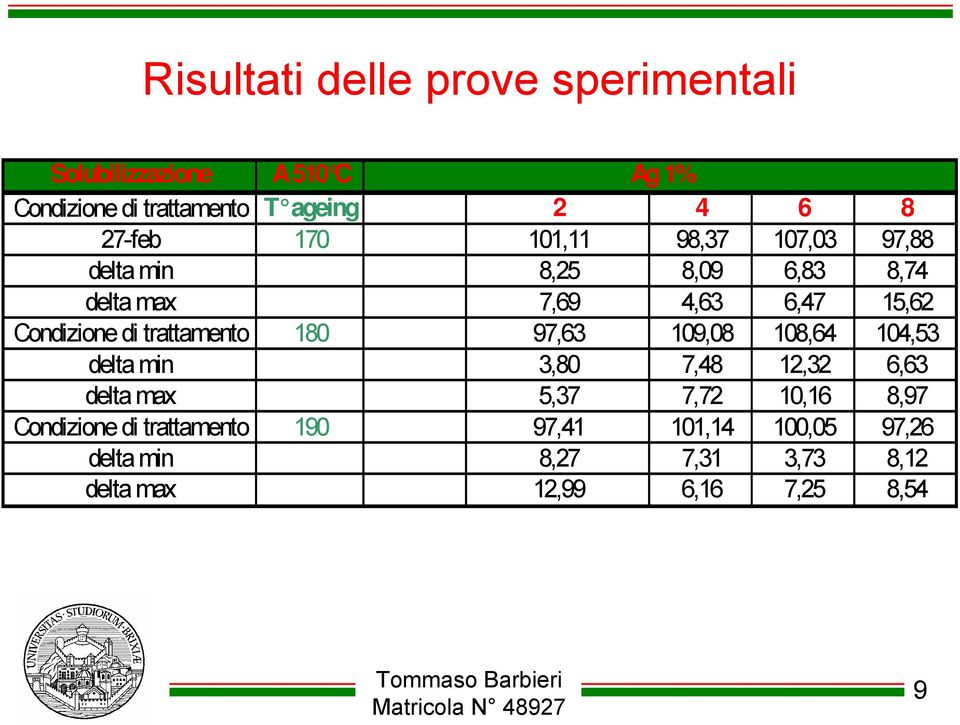 di trattamento 180 97,63 109,08 108,64 104,53 delta min 3,80 7,48 12,32 6,63 delta max 5,37 7,72 10,16 8,97