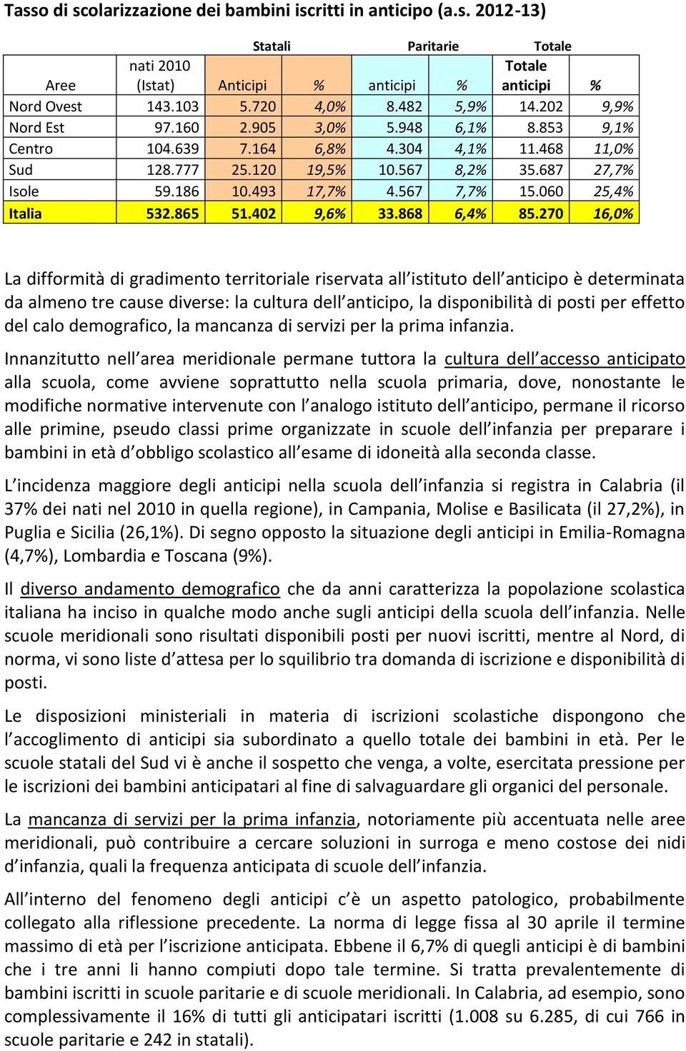 567 7,7% 15.060 25,4% Italia 532.865 51.402 9,6% 33.868 6,4% 85.