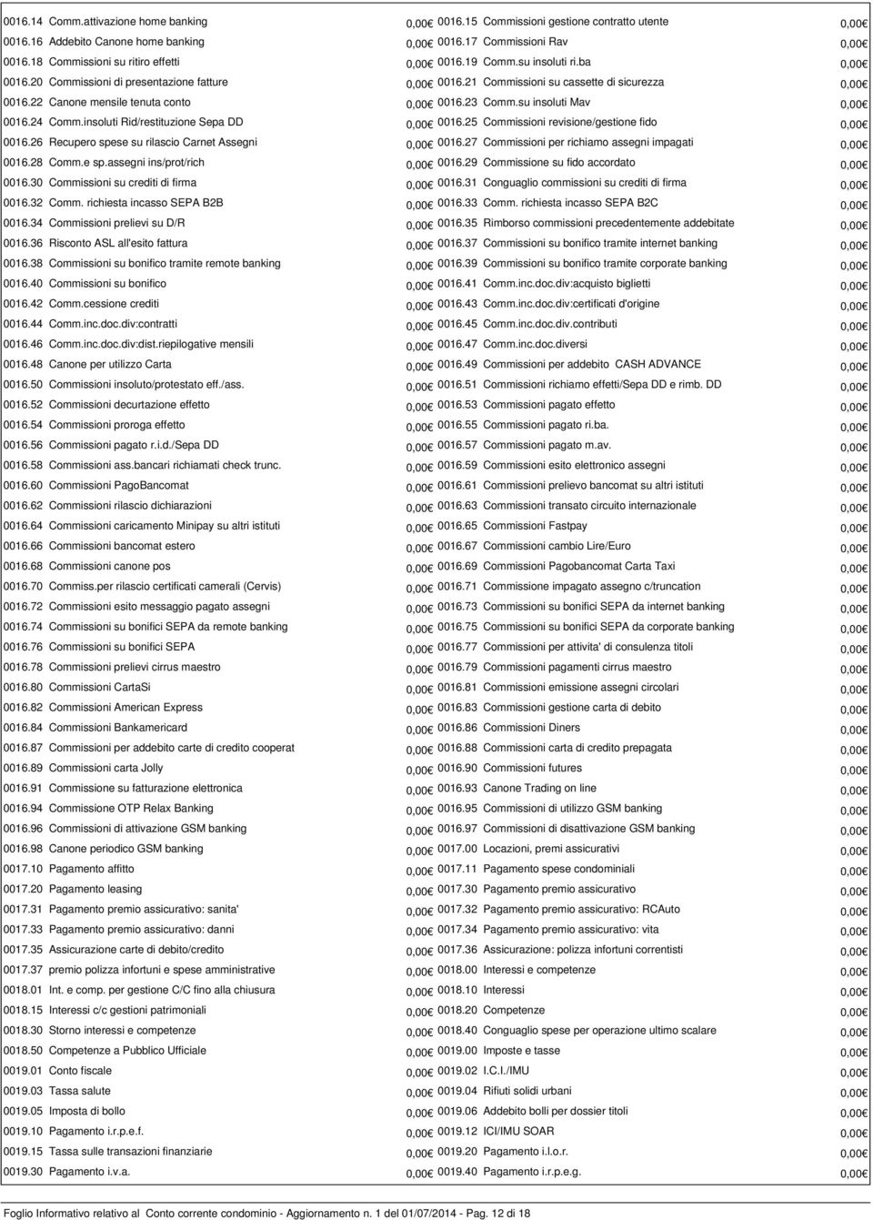 22 Canone mensile tenuta conto 0,00 0016.23 Comm.su insoluti Mav 0,00 0016.24 Comm.insoluti Rid/restituzione Sepa DD 0,00 0016.25 Commissioni revisione/gestione fido 0,00 0016.
