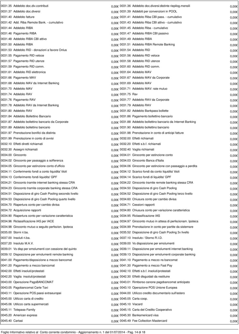 44 Addebito RIBA 0,00 0031.45 Addebito Riba - cumulativo 0,00 0031.46 Pagamento RIBA 0,00 0031.47 Addebito RIBA CBI passivo 0,00 0031.48 Addebito RIBA CBI attivo 0,00 0031.49 Addebito RIBA 0,00 0031.