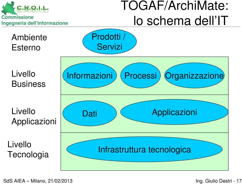 Organizzazione Livello Applicazioni Dati Applicazioni