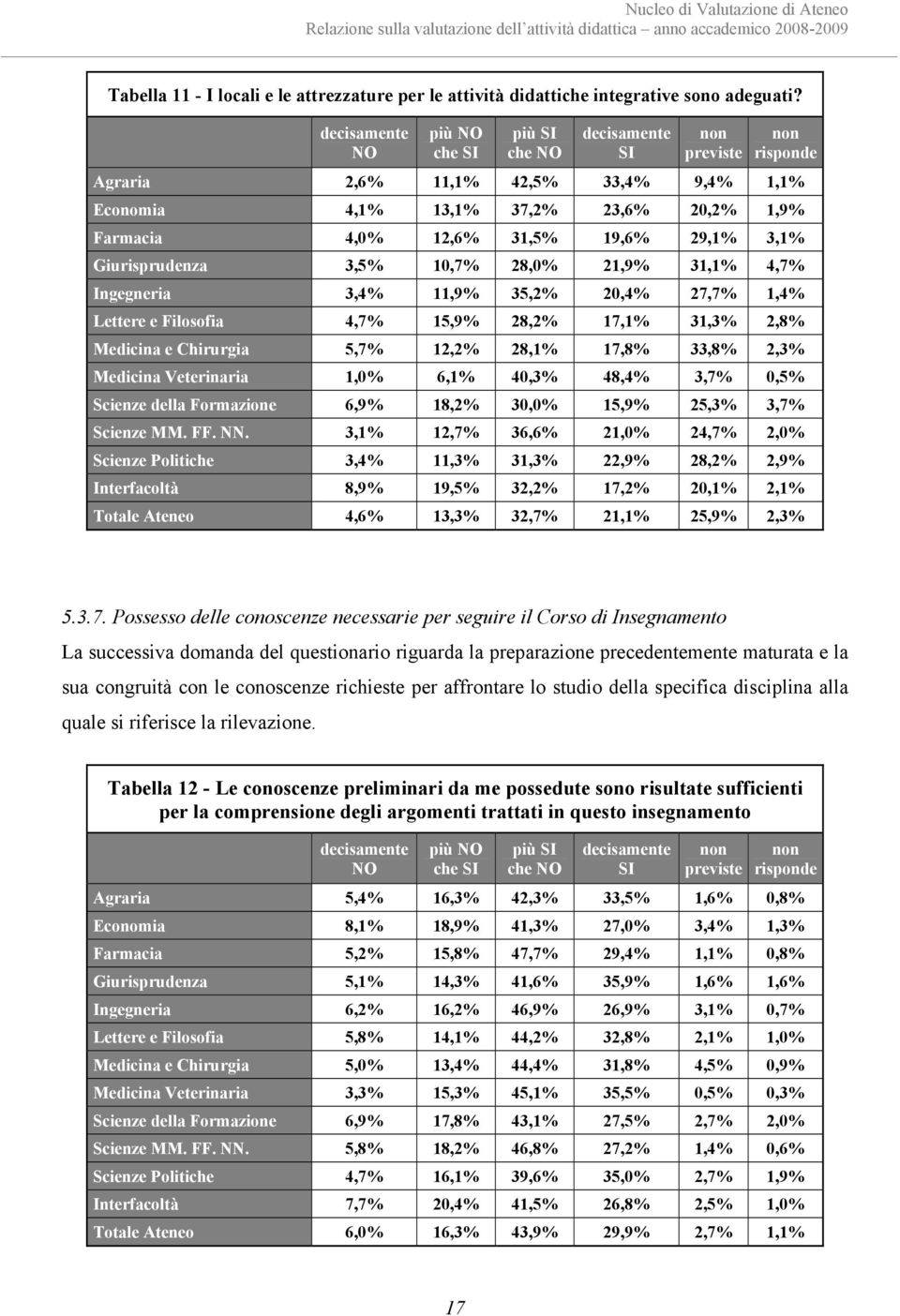 decisamente NO più NO che SI più SI che NO decisamente SI non previste non risponde Agraria 2,6% 11,1% 42,5% 33,4% 9,4% 1,1% Economia 4,1% 13,1% 37,2% 23,6% 20,2% 1,9% Farmacia 4,0% 12,6% 31,5% 19,6%