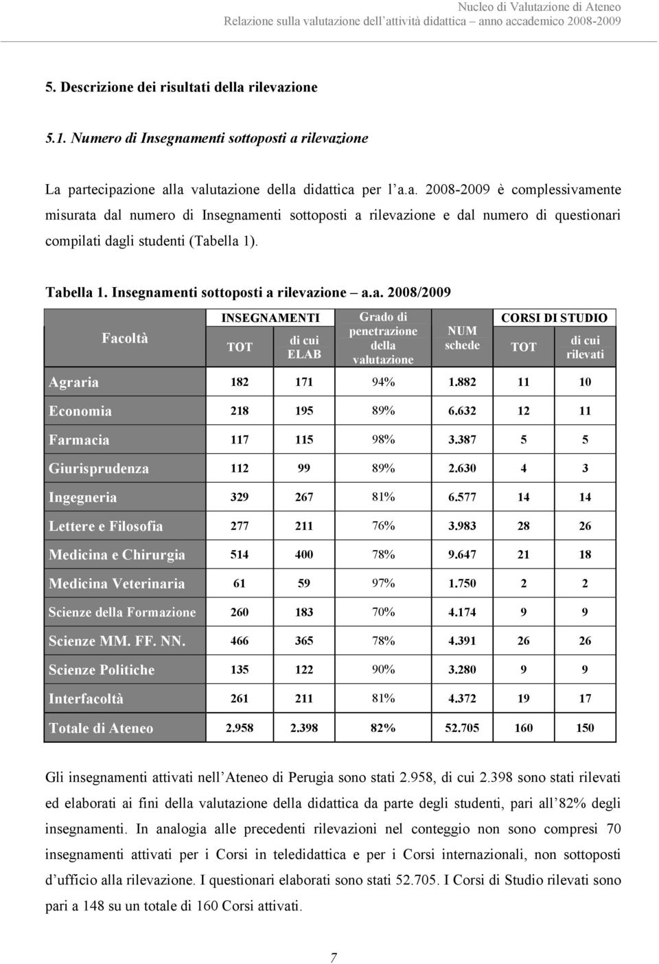 Tabella 1. Insegnamenti sottoposti a rilevazione a.a. 2008/2009 Facoltà INSEGNAMENTI di cui TOT ELAB Grado di penetrazione della valutazione NUM schede CORSI DI STUDIO di cui TOT rilevati Agraria 182 171 94% 1.