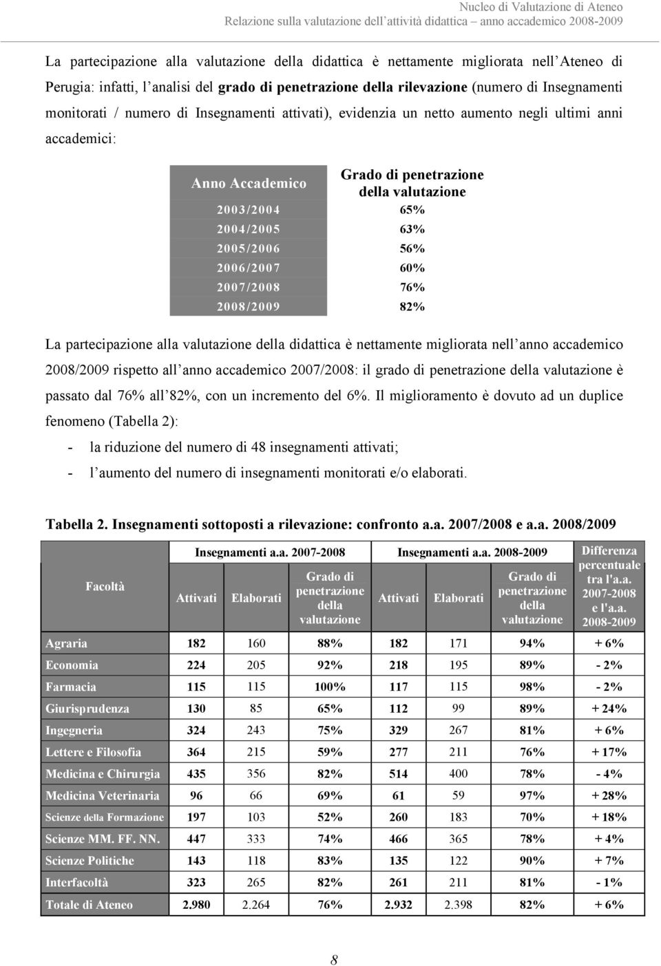 Anno Accademico Grado di penetrazione della valutazione 2003/2004 65% 2004/2005 63% 2005/2006 56% 2006/2007 60% 2007/2008 76% 2008/2009 82% La partecipazione alla valutazione della didattica è