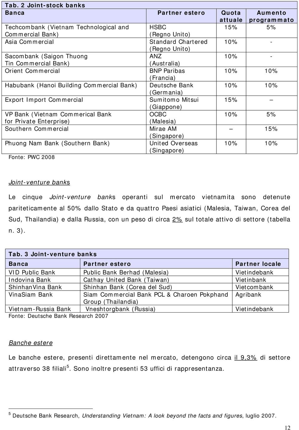 (Germania) Export Import Commercial Sumitomo Mitsui 15% (Giappone) VP Bank (Vietnam Commerical Bank OCBC 10% 5% for Private Enterprise) (Malesia) Southern Commercial Mirae AM 15% (Singapore) Phuong