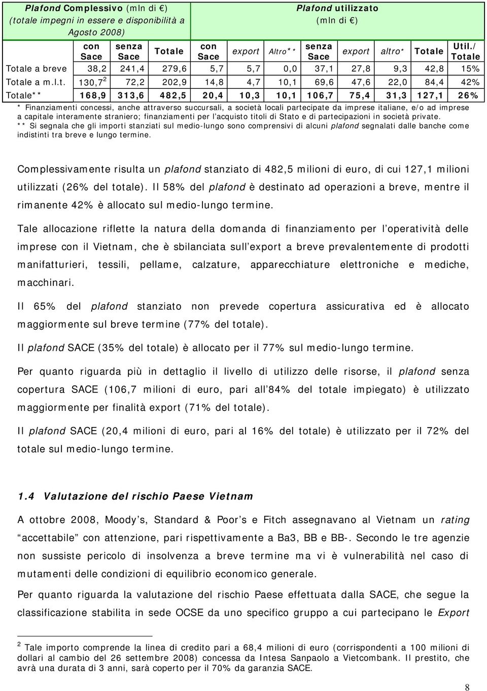 altro* Totale Sace Sace Sace Sace Totale Totale a breve 38,2 241,4 279,6 5,7 5,7 0,0 37,1 27,8 9,3 42,8 15% Totale a m.l.t. 130,7 2 72,2 202,9 14,8 4,7 10,1 69,6 47,6 22,0 84,4 42% Totale** 168,9