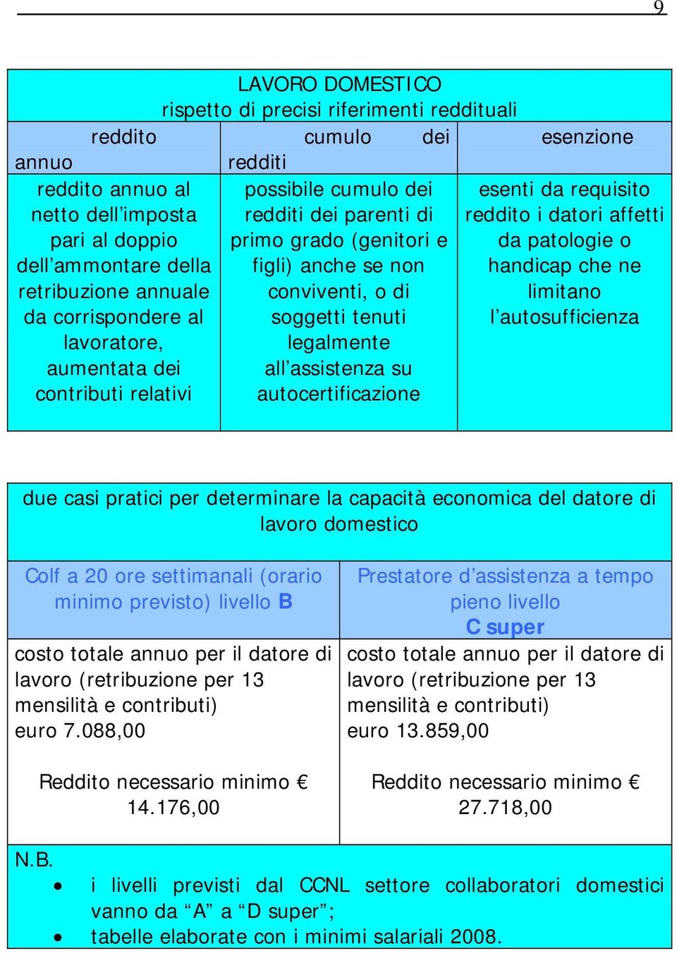 aumentata dei contributi relativi esenzione esenti da requisito reddito i datori affetti da patologie o handicap che ne limitano l autosufficienza due casi pratici per determinare la capacità