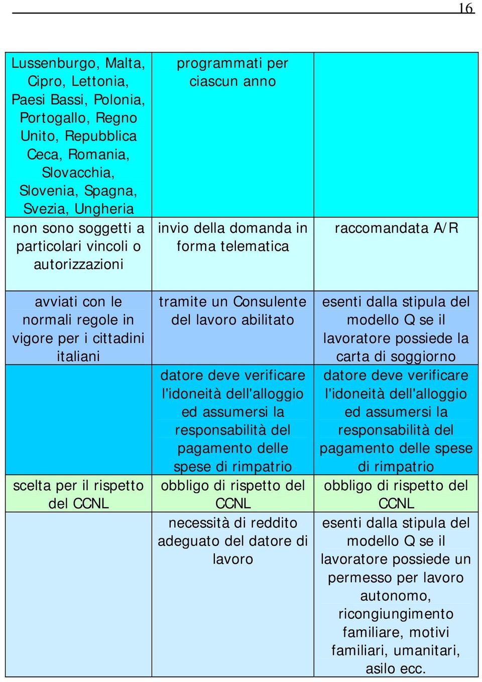 tramite un Consulente del lavoro abilitato datore deve verificare l'idoneità dell'alloggio ed assumersi la responsabilità del pagamento delle spese di rimpatrio obbligo di rispetto del CCNL necessità