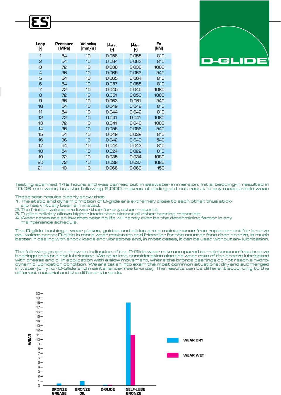 63 Fn (kn) 81 81 18 81 81 18 18 81 81 18 18 81 81 81 18 18 15 1 2 3 4 5 6 7 8 9 1 11 12 13 14 15 16 17 18 19 2 21 DGLIDE Testing spanned 142 hours and was carried out in seawater immersion.