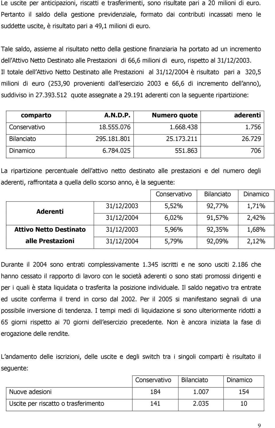 Tale saldo, assieme al risultato netto della gestione finanziaria ha portato ad un incremento dell Attivo Netto Destinato alle Prestazioni di 66,6 milioni di euro, rispetto al 31/12/2003.