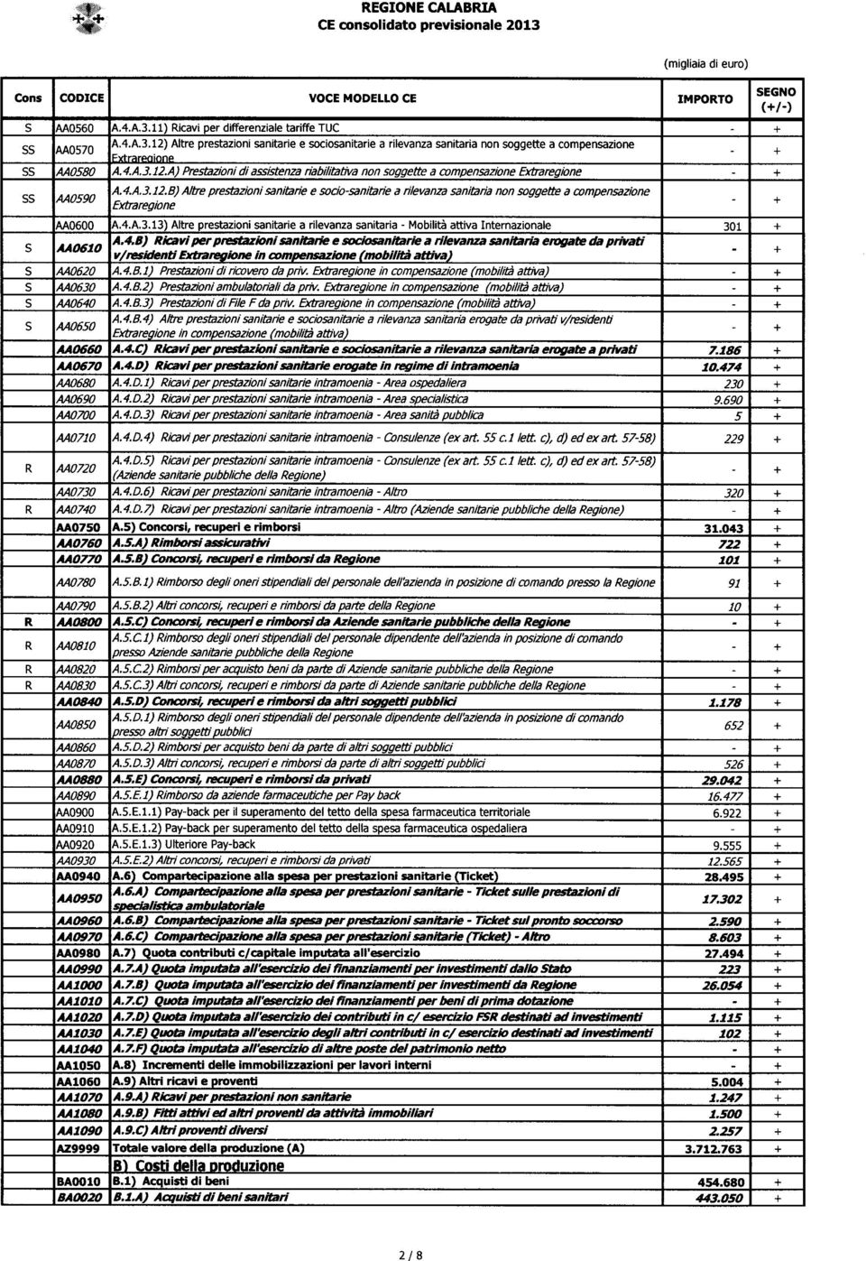 4.A.3.13) Altre prestazioni sanitarie a rilevanza sanitaria - Mobilità attiva Internazionale 301 + A.4.B) icavi per prestazioni sanitarie e sociosanitarie a rilevanza sanitaria erogate da privati 5 AA0610 vlresidenti ExtrareQione in compensazione (mobilità attiva) 5 M0620 Ao4.