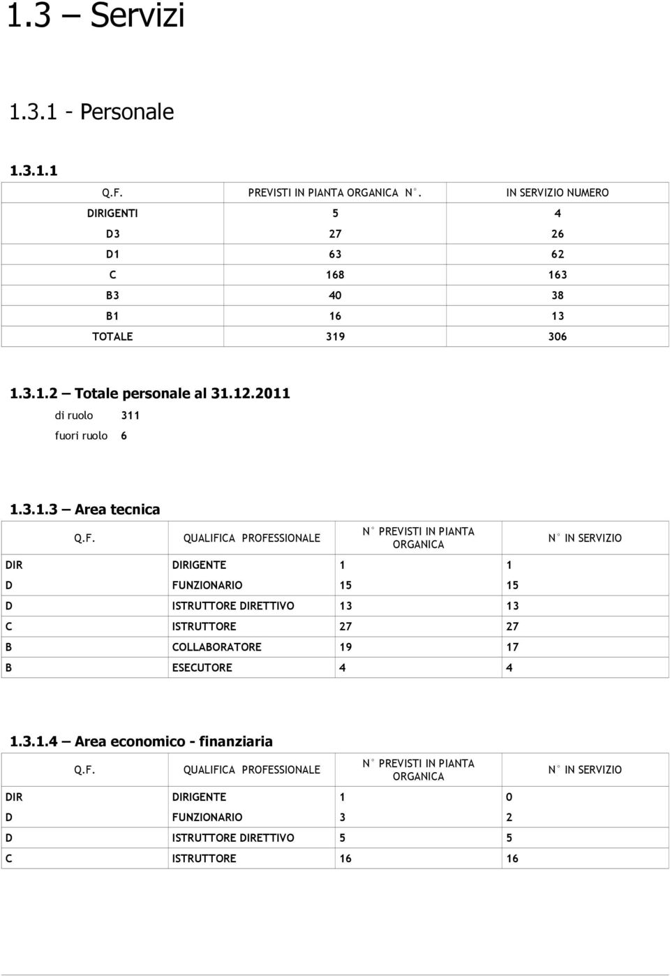 2011 di ruolo 311 fuori ruolo 6 1.3.1.3 Area tecnica Q.F.