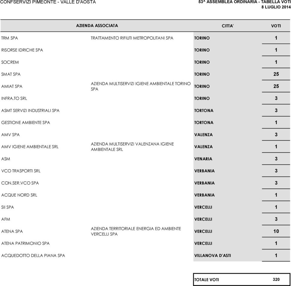 TO SRL TORINO 3 ASMT SERVIZI INDUSTRIALI SPA TORTONA 3 GESTIONE AMBIENTE SPA TORTONA 1 AMV SPA VALENZA 3 AMV IGIENE AMBIENTALE SRL AZIENDA MULTISERVIZI VALENZANA IGIENE