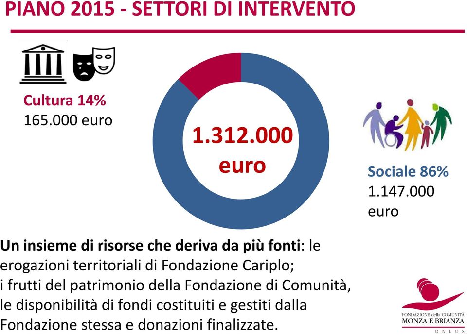 000 euro Un insieme di risorse che deriva da più fonti: le erogazioni territoriali di