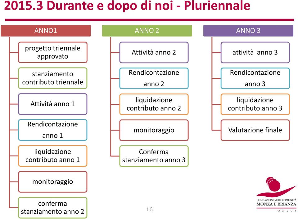 Rendicontazione anno 2 liquidazione contributo anno 2 monitoraggio Conferma stanziamento anno 3 ANNO 3