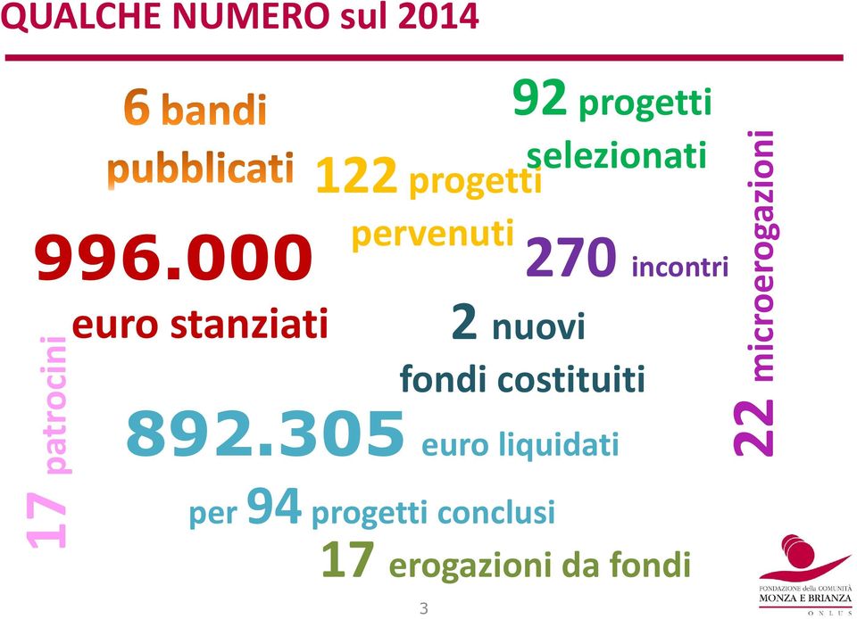 122progetti pervenuti 2 nuovi fondi costituiti 892.