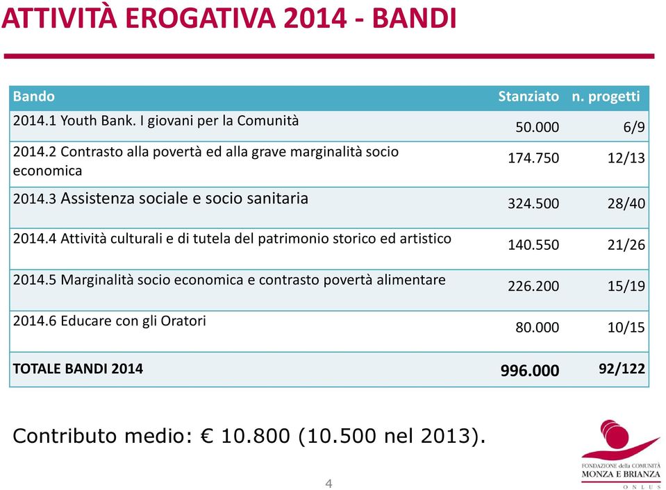 3 Assistenza sociale e socio sanitaria 324.500 28/40 2014.4 Attività culturali e di tutela del patrimonio storico ed artistico 2014.