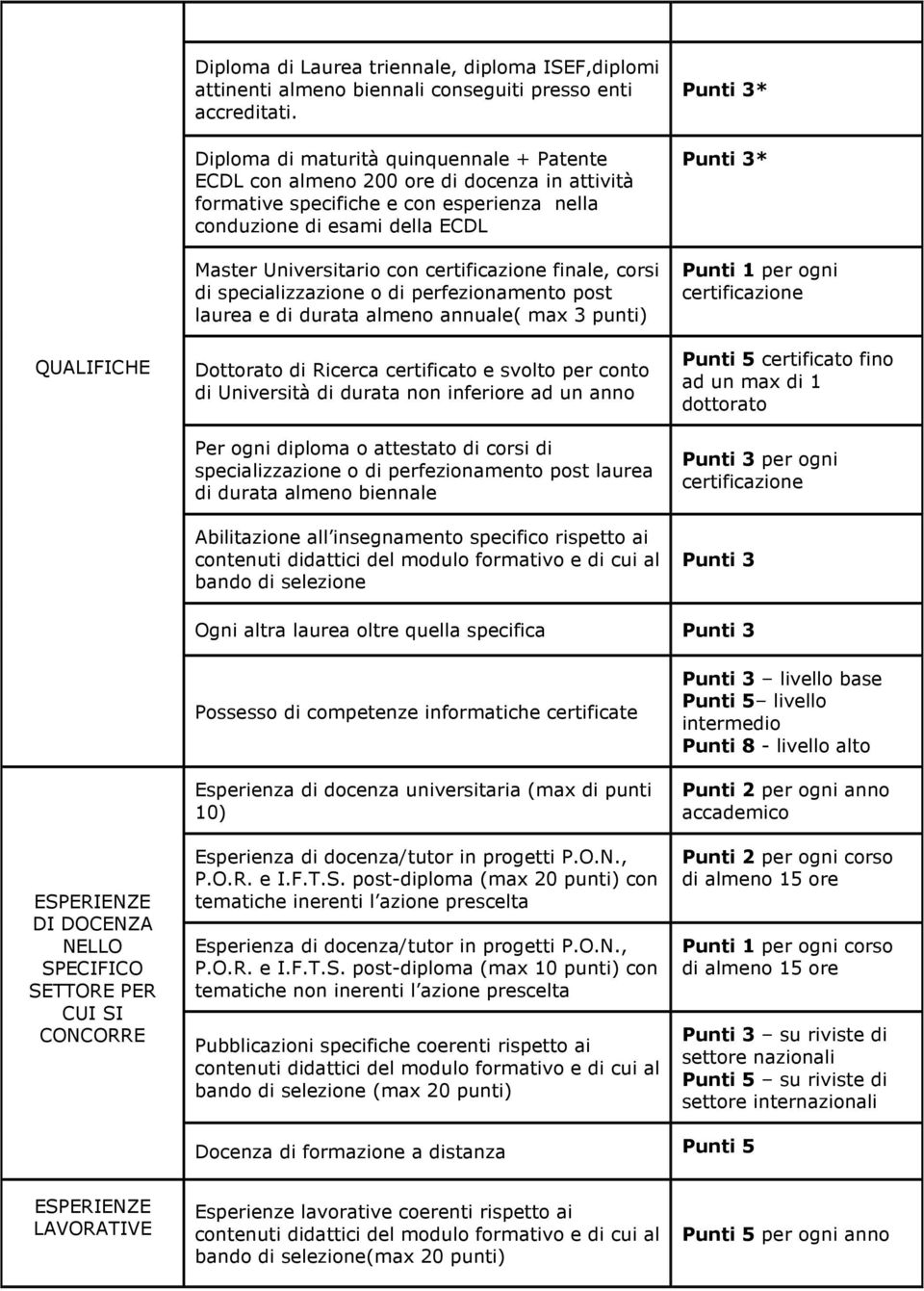 certificazione finale, corsi di specializzazione o di perfezionamento post laurea e di durata almeno annuale( max 3 punti) Dottorato di Ricerca certificato e svolto per conto di Università di durata