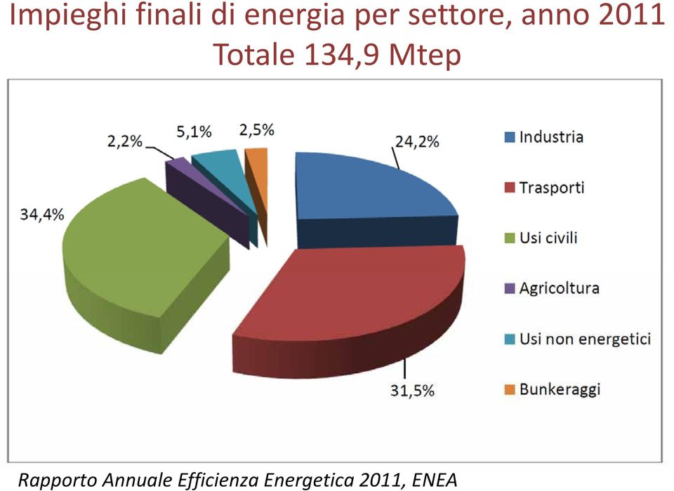 134,9 Mtep Rapporto Annuale