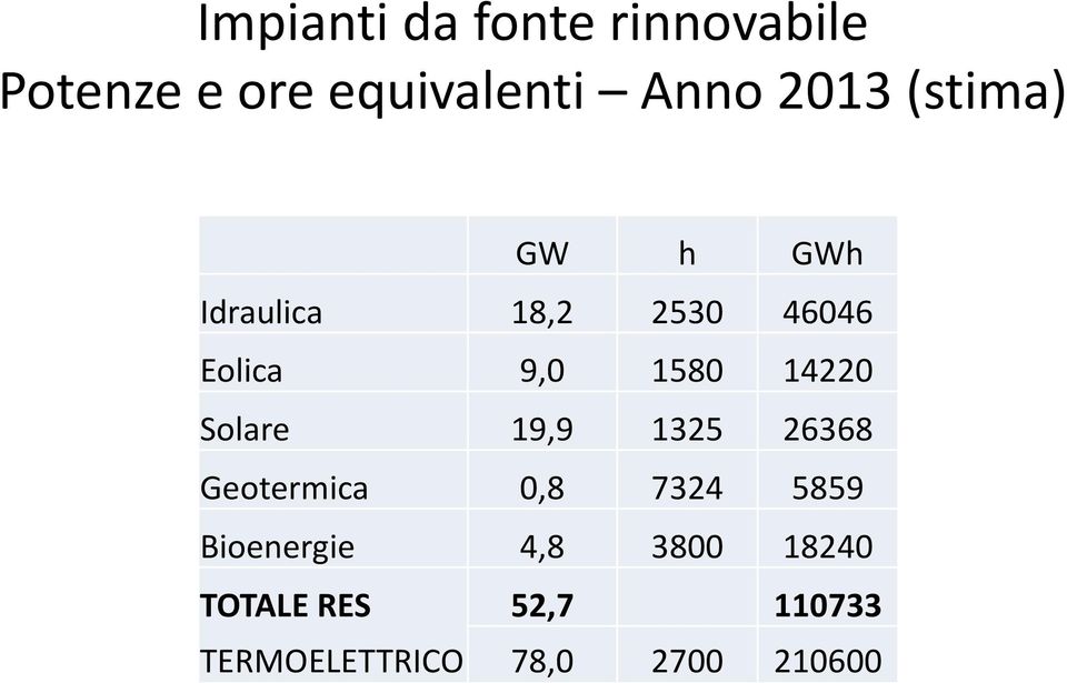 14220 Solare 19,9 1325 26368 Geotermica 0,8 7324 5859 Bioenergie