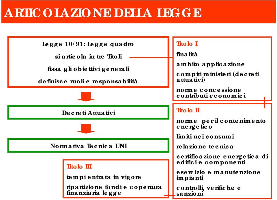 ambito applicazione compiti ministeri (decreti attuativi) norme concessione contributi economici Titolo II norme per il contenimento energetico