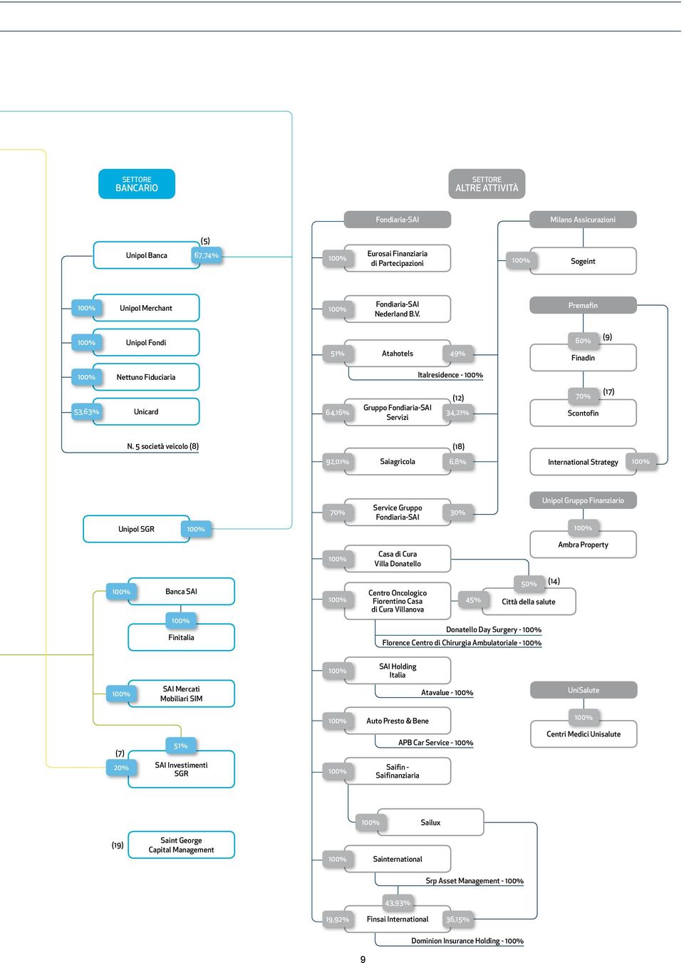 Premafin 100% Unipol Fondi 51% Atahotels 49% 60% Finadin (9) 100% Nettuno Fiduciaria Italresidence - 100% 53,63% Unicard 64,16% Gruppo Fondiaria-SAI Servizi (12) 34,21% 70% Scontofin (17) N.
