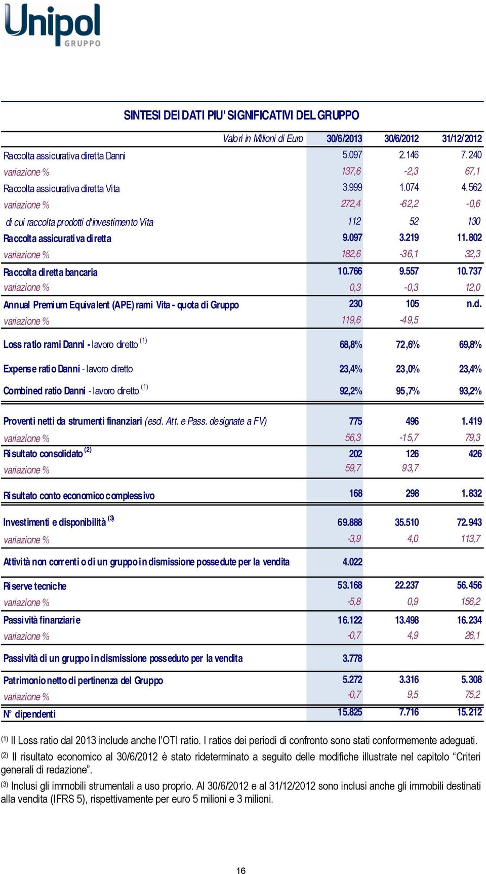 562 variazione % 272,4-62,2-0,6 di cui raccolta prodotti d'investimento Vita 112 52 130 Raccolta assicurativa diretta 9.097 3.219 11.802 variazione % 182,6-36,1 32,3 Raccolta diretta bancaria 10.