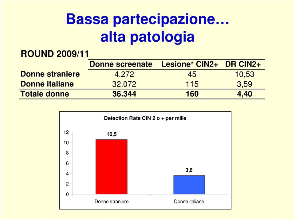 272 45 10,53 Donne italiane 32.072 115 3,59 Totale donne 36.