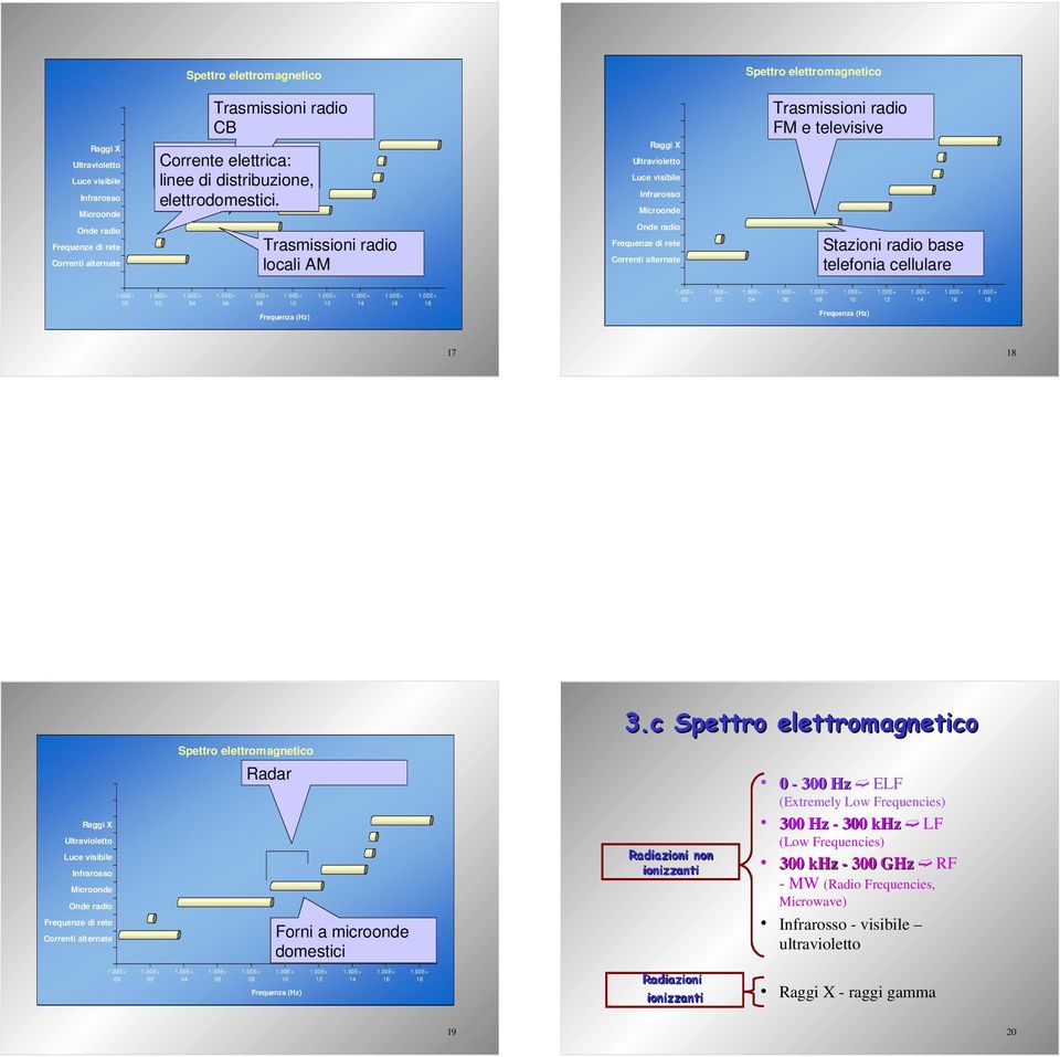 Trasmissioni radio locali AM Raggi X Ultravioletto Luce visibile Infrarosso Microonde Onde radio Frequenze di rete Correnti alternate Trasmissioni radio FM e televisive Stazioni radio base telefonia