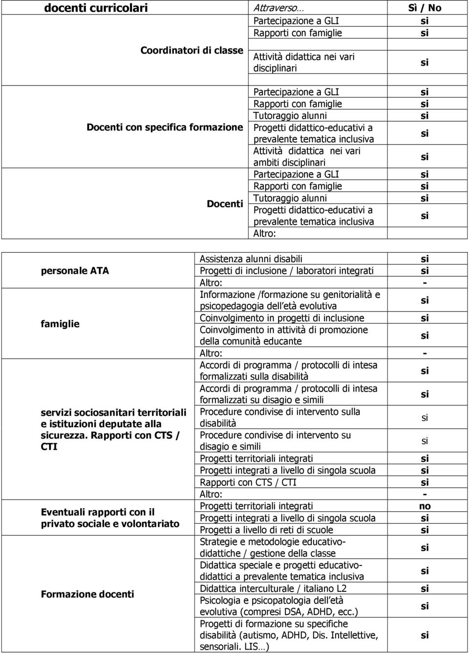 con famiglie Tutoraggio alunni Progetti didattico-educativi a prevalente tematica incluva Altro: personale ATA famiglie servizi sociosanitari territoriali e istituzioni deputate alla curezza.