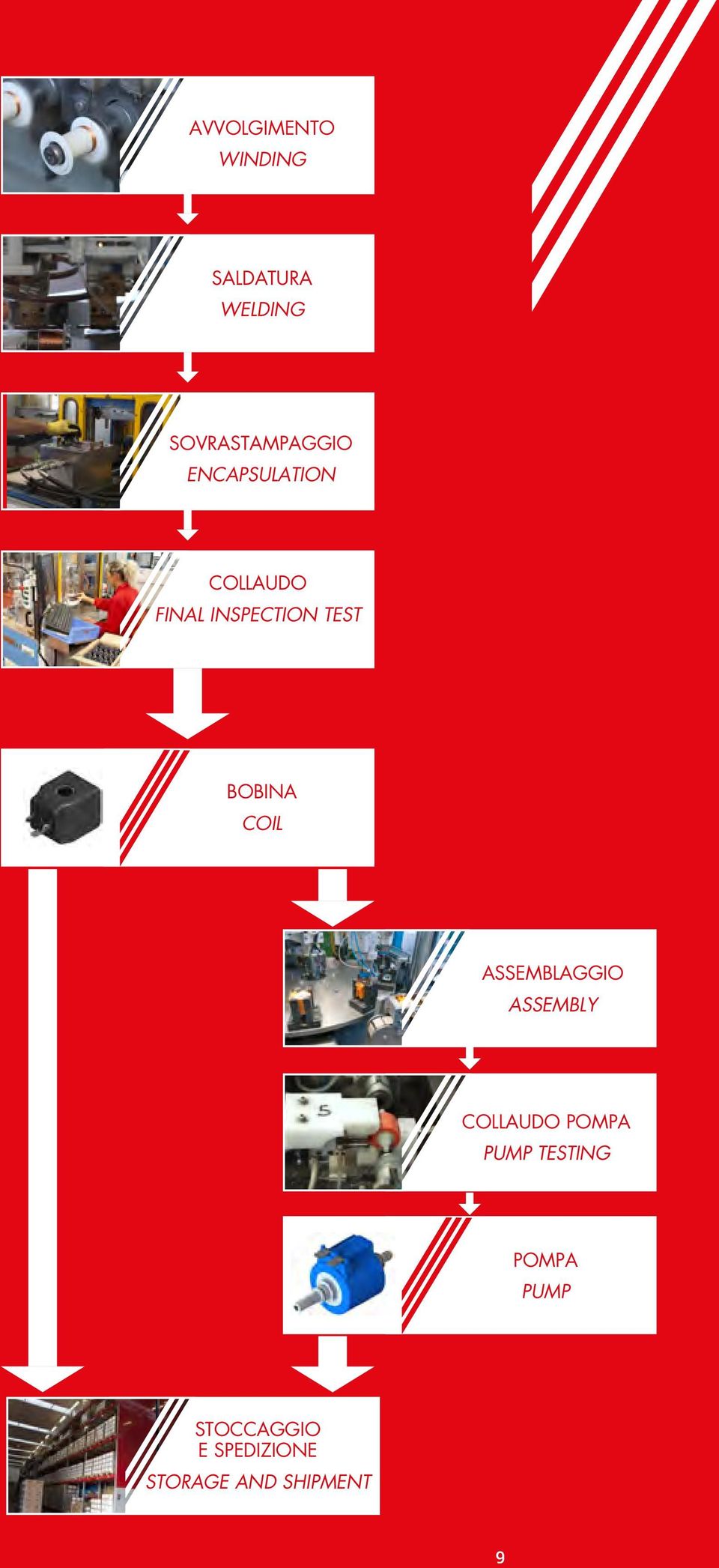 COIL ASSEMBLAGGIO ASSEMBLY COLLAUDO POMPA PUMP TESTING