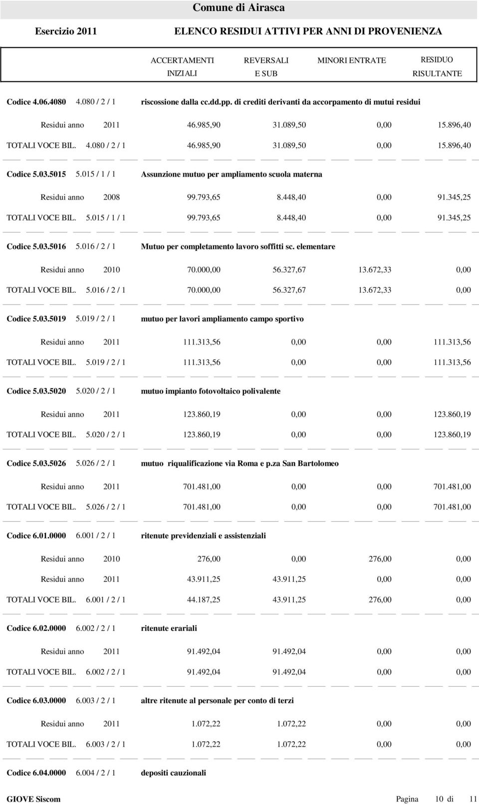793,65 8.448,40 0,00 91.345,25 Codice 5.03.5016 5.016 / 2 / 1 Mutuo per completamento lavoro soffitti sc. elementare Residui anno 2010 70.000,00 56.327,67 13.672,33 0,00 TOTALI VOCE BIL. 5.016 / 2 / 1 70.