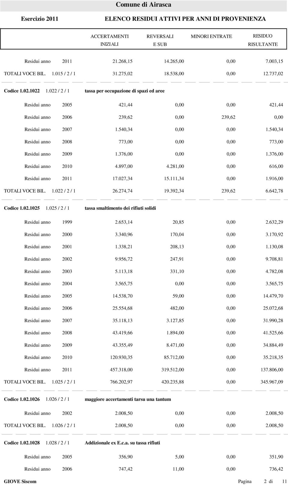 540,34 Residui anno 2008 773,00 0,00 0,00 773,00 Residui anno 2009 1.376,00 0,00 0,00 1.376,00 Residui anno 2010 4.897,00 4.281,00 0,00 616,00 Residui anno 2011 17.027,34 15.111,34 0,00 1.