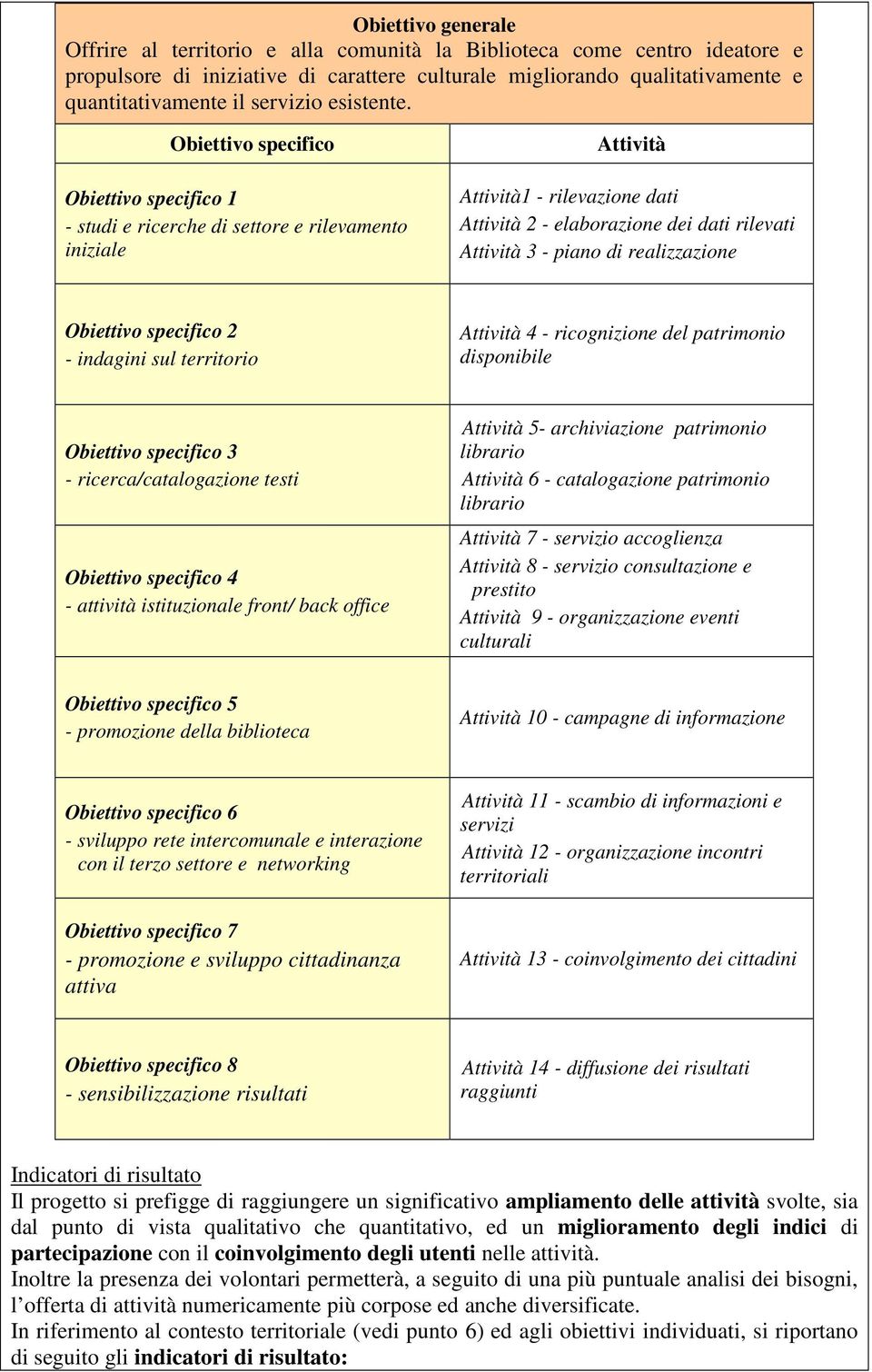 Obiettivo specifico Obiettivo specifico 1 - studi e ricerche di settore e rilevamento iniziale Attività Attività1 - rilevazione dati Attività 2 - elaborazione dei dati rilevati Attività 3 - piano di