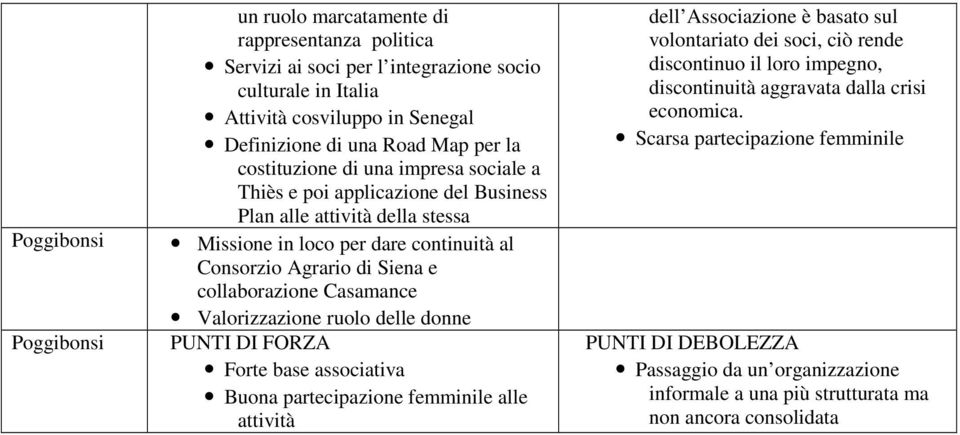 collaborazione Casamance Valorizzazione ruolo delle donne Forte base associativa Buona partecipazione femminile alle attività dell Associazione è basato sul volontariato dei soci, ciò rende