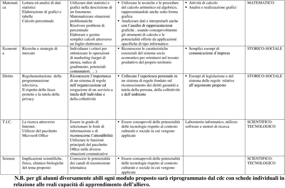 Matematizzare situazioni problematiche Risolvere problemi di percentuale Elaborare e gestire semplici calcoli attraverso un foglio elettronico Individuare i criteri per ottimizzare le operazioni di